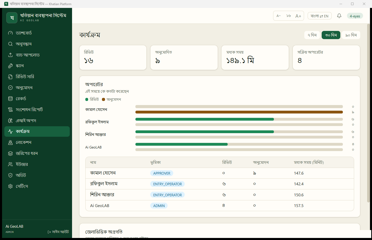 The activity page, showing each operator's number of reviews and approvals and their median review time.
