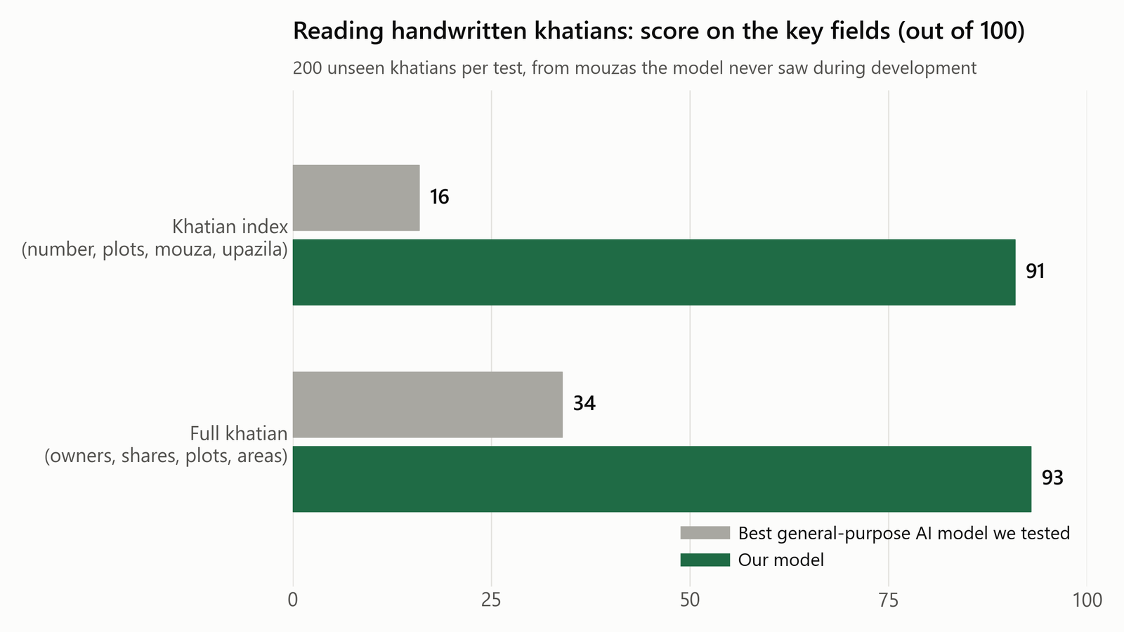 Bar chart comparing our model with the best general-purpose AI model we tested. Our model scores 91 and 93 out of 100. The general model scores 16 and 34.