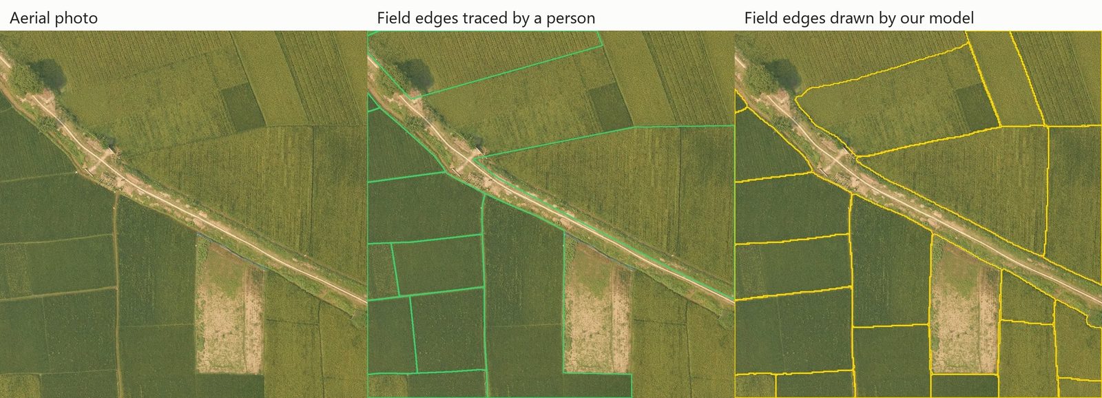 Three panels of the same farmland. The left panel is the aerial photo. The middle panel shows field edges traced by a person. The right panel shows the field edges our model drew.